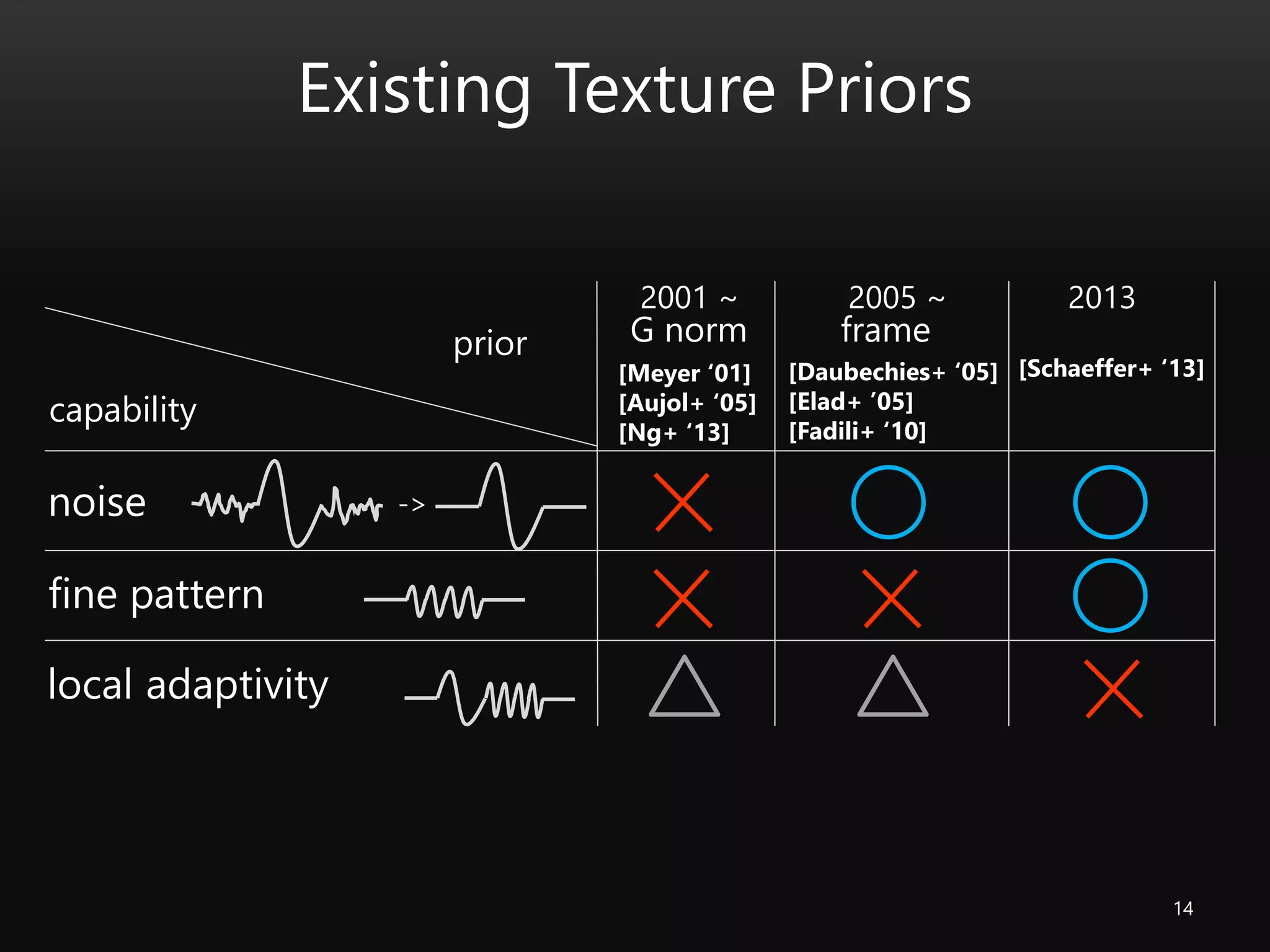 Existing Texture Priors
14
G norm frame
2001 ~ 2005 ~ 2013
noise
fine pattern
local adaptivity
capability
prior
->
[Schaeffer+ ‘13][Meyer ‘01]
[Aujol+ ‘05]
[Ng+ ‘13]
[Daubechies+ ‘05]
[Elad+ ’05]
[Fadili+ ‘10]
 