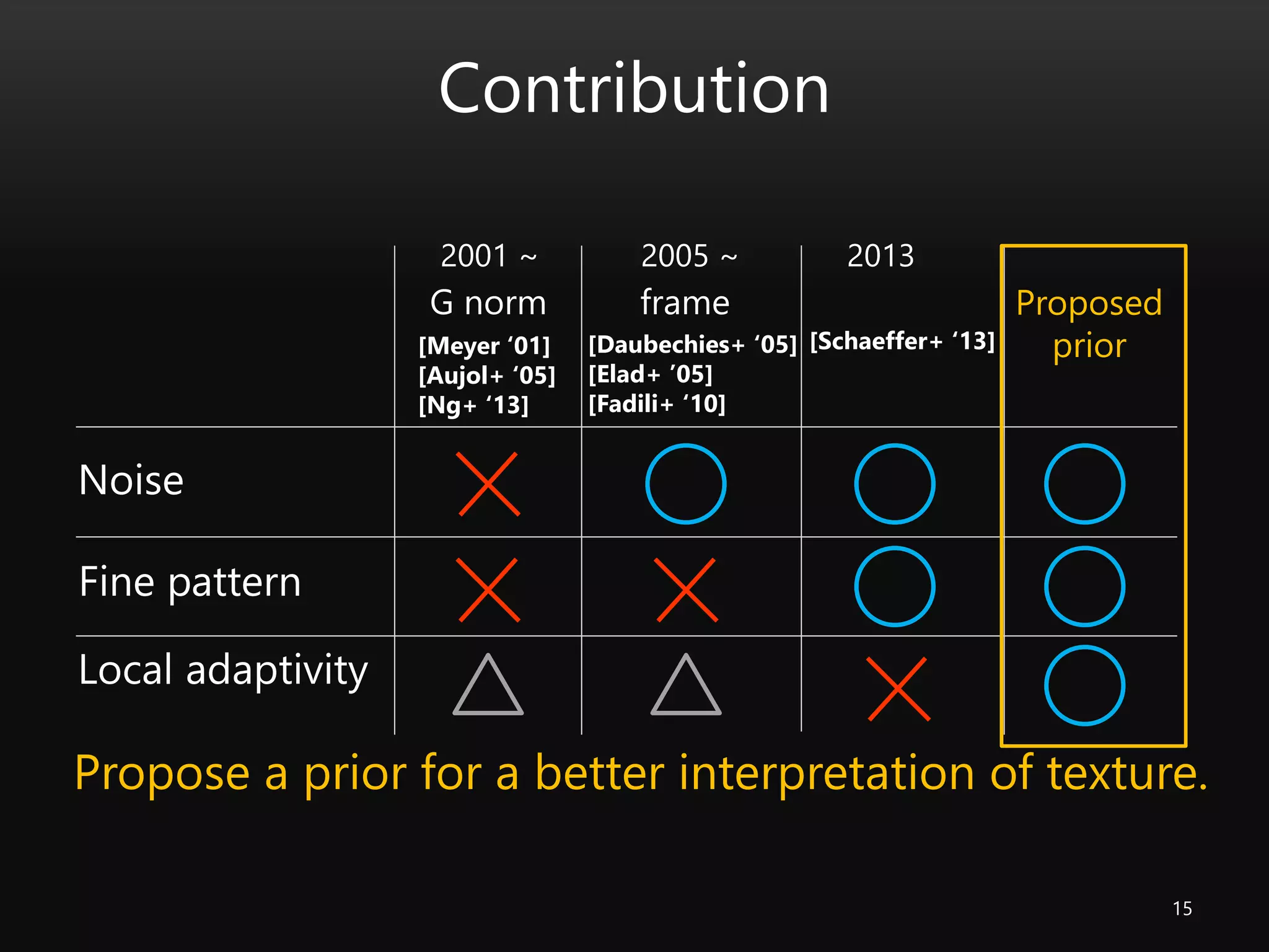 Contribution
15
Propose a prior for a better interpretation of texture.
2001 ~ 2005 ~ 2013
Noise
Fine pattern
Local adaptivity
Proposed
prior
G norm frame
[Schaeffer+ ‘13][Meyer ‘01]
[Aujol+ ‘05]
[Ng+ ‘13]
[Daubechies+ ‘05]
[Elad+ ’05]
[Fadili+ ‘10]
 