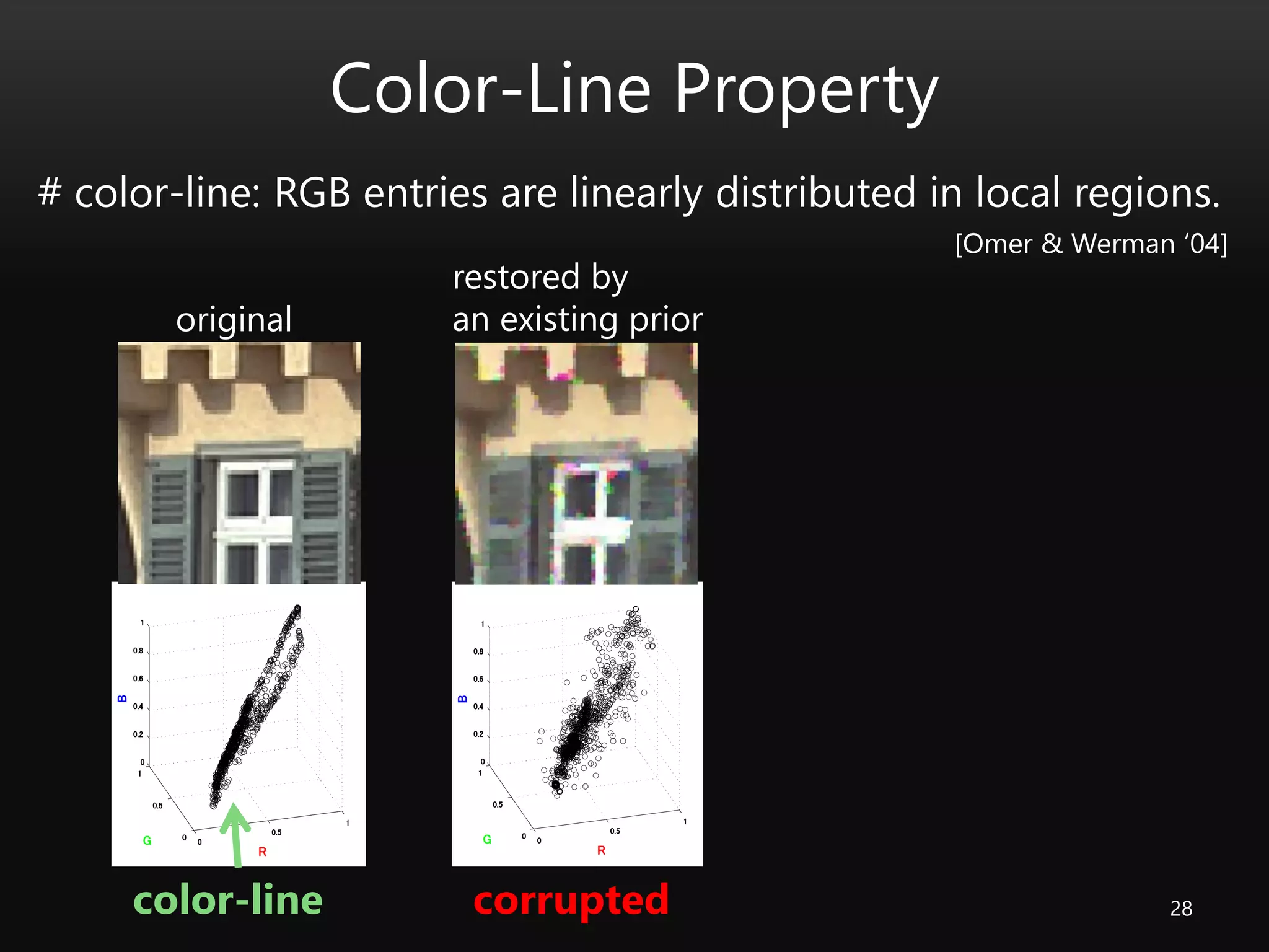 Color-Line Property
28color-line
restored by
an existing priororiginal
corrupted
# color-line: RGB entries are linearly distributed in local regions.
[Omer & Werman ‘04]
 