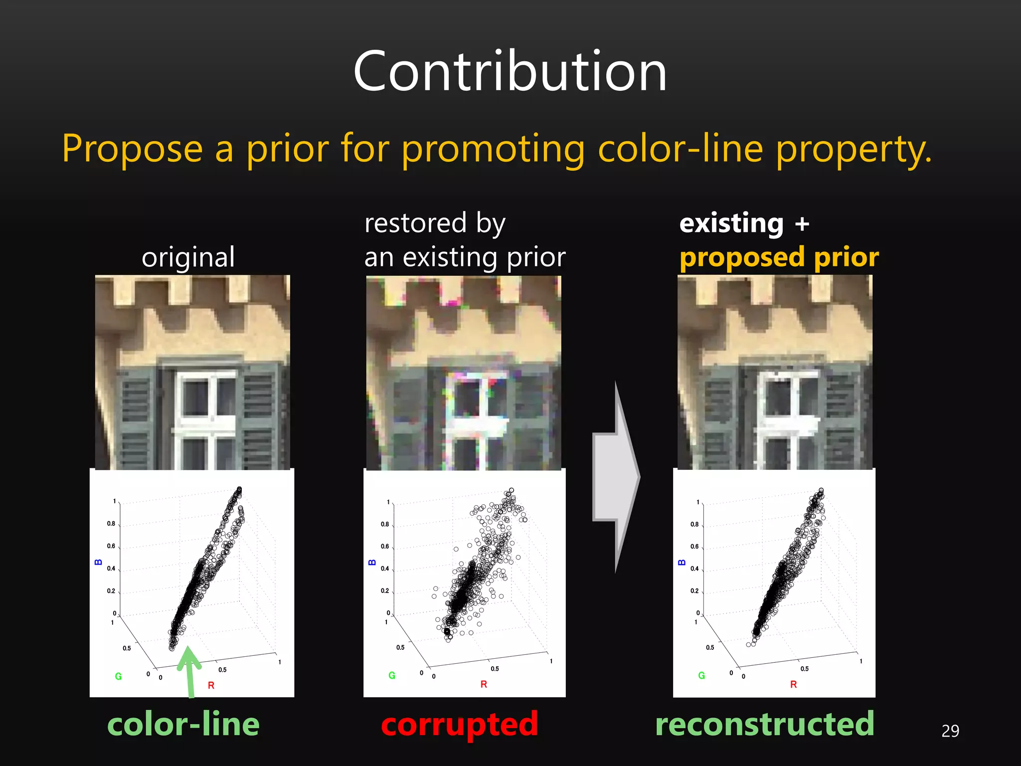 Contribution
29color-line
original
corrupted
Propose a prior for promoting color-line property.
reconstructed
existing +
proposed prior
restored by
an existing prior
 