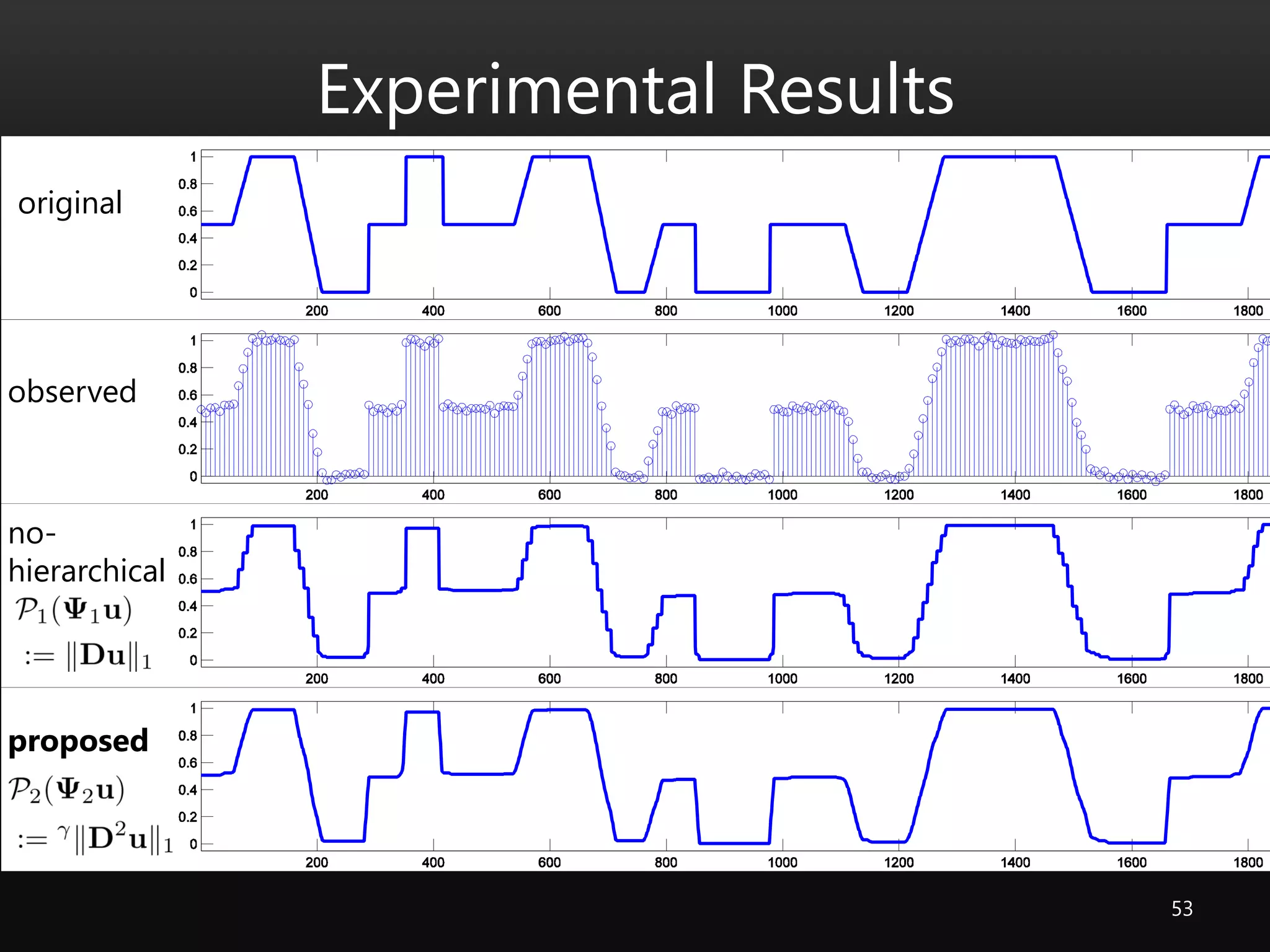 53
Experimental Results
original
observed
no-
hierarchical
proposed
 