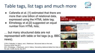 Table tags, list tags and much more
● Cafarella et al. [1] estimated that there are
more than one billion of relational data,
expressed using the HTML table tag;
● Elmeleegy et al.[2] suggested an equal
number from HTML lists;
… but many structured data are not
represented with table or list tags (e.g. BBC
news).
[1] M.J.Cafarella, A. Halevy, and J. Madhavan. Structured data on the web.
Commun.ACM, Feb.2011
[2] H. Elmeleegy, J. Madhavan, and A. Halevy. Harvesting relational tables from lists on
the web. VLDB Journal, Apr.2011
 
