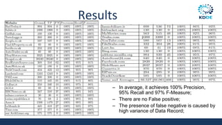 Results
– In average, it achieves 100% Precision,
95% Recall and 97% F-Measure;
– There are no False positive;
– The presence of false negative is caused by
high variance of Data Record;
 