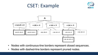 CSET: Example
• Nodes with continuous-line borders represent closed sequences.
• Nodes with dashed-line borders represent pruned nodes.
 