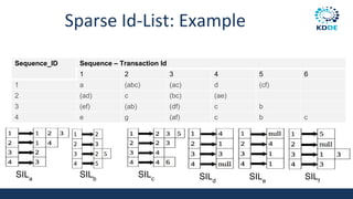 Sparse Id-List: Example
Sequence_ID Sequence – Transaction Id
1 2 3 4 5 6
1 a (abc) (ac) d (cf)
2 (ad) c (bc) (ae)
3 (ef) (ab) (df) c b
4 e g (af) c b c
SILa
SILb
SILc SILd
SILe
SILf
 