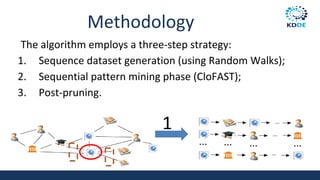 Methodology
The algorithm employs a three-step strategy:
1. Sequence dataset generation (using Random Walks);
2. Sequential pattern mining phase (CloFAST);
3. Post-pruning.
1
 