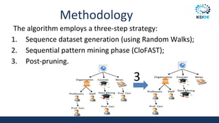 Methodology
The algorithm employs a three-step strategy:
1. Sequence dataset generation (using Random Walks);
2. Sequential pattern mining phase (CloFAST);
3. Post-pruning.
3
 