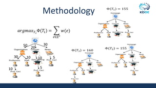 Methodology
50
30
10
20
10 10
5
30
5
 