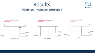 Results
Friedman + Nemenyi correction
 