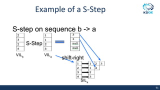 Example of a S-Step
S-step on sequence b -> a
VILa
VILb
S-Step
SILa
shift-right
91
 