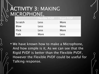 ACTIVITY 3: MAKING
MICROPHONE,
• We have known how to make a Microphone,
And how simple is it, As we can see that the
Rigid PVDF is better than the Flexible PVDF,
However the Flexible PVDF could be useful for
Talking response.
Rigid PVDFFlexible PVDF
MoreLessScratch
MoreLessBlow
MoreLessFlick
LessMoreTalk
 