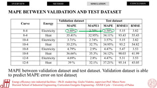 OVERVIEW METHOD SIMULATION CONCLUSION
Energy efficiency into industrial facilities – Ph.D. student Ing. Giulio Vialetto, supervisor Prof. Marco Noro
Doctoral School of Industrial Engineering, Curriculum Energetic Engineering - XXXII Cycle – University of Padua
MAPE between validation dataset and test dataset. Validation dataset is able
to predict MAPE error on test dataset
MAPE BETWEEN VALIDATION AND TEST DATASET
Curve Energy
Validation dataset Test dataset
MAPE MAPE1 MAPE RMSE1 RMSE
8-4 Electricity 3.60% 2.75% 3.58% 5.15 3.82
8-4 Heat 35.41% 32.95% 34.11% 93.43 55.43
10-4 Electricity 3.71% 2.74% 3.57% 5.15 3.82
10-4 Heat 35.23% 32.7% 34.95% 93.2 54.82
10-8 Electricity 4.79% 2.9% 4.47% 5.47 3.53
10-8 Heat 36.66% 35.3% 34.12% 90.03 41.99
12-8 Electricity 4.69% 2.8% 4.47% 5.31 3.53
12-8 Heat 39 % 32.1% 37.21% 95.14 43.05
.
 