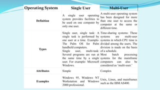 Operating System Single User Multi-User
Definition
A single user operating
system provides facilities to
be used on one computer by
only one user.
A multi-user operating system
has been designed for more
than one user to access the
computer at the same or
different time.
Types
Single user, single task: A
single task is performed by
one user at a time. Example-
The Palm OS for Palm
handheld computers.
Single user, multi-task:
Several programs are run at
the same time by a single
user. For example- Microsoft
Windows.
Time-sharing systems: These
systems are multi-user
systems in which CPU time is
divided among the users. The
division is made on the basis
of a schedule.
Most batch processing
systems for the mainframe
computers can also be
considered as ‘multi-user.’
Attributes Simple Complex
Examples
Windows 95, Windows NT
Workstation and Windows
2000 professional.
Unix, Linux, and mainframes
such as the IBM AS400.
 