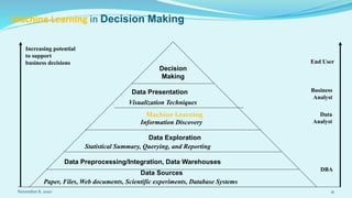 Machine Learning in Decision Making
November 8, 2020 41
Increasing potential
to support
business decisions End User
Business
Analyst
Data
Analyst
DBA
Decision
Making
Data Presentation
Visualization Techniques
Machine Learning
Information Discovery
Data Exploration
Statistical Summary, Querying, and Reporting
Data Preprocessing/Integration, Data Warehouses
Data Sources
Paper, Files, Web documents, Scientific experiments, Database Systems
 