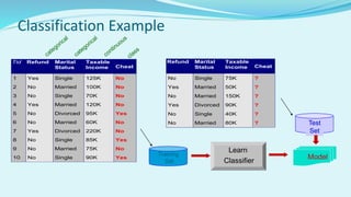 Classification Example
Tid Refund Marital
Status
Taxable
Income Cheat
1 Yes Single 125K No
2 No Married 100K No
3 No Single 70K No
4 Yes Married 120K No
5 No Divorced 95K Yes
6 No Married 60K No
7 Yes Divorced 220K No
8 No Single 85K Yes
9 No Married 75K No
10 No Single 90K Yes
10
Refund Marital
Status
Taxable
Income Cheat
No Single 75K ?
Yes Married 50K ?
No Married 150K ?
Yes Divorced 90K ?
No Single 40K ?
No Married 80K ?
10
Test
Set
Training
Set
Model
Learn
Classifier
 