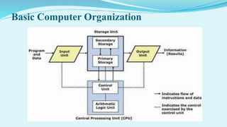 Basic Computer Organization
 