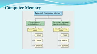 Computer Memory
 