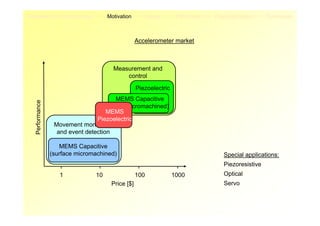 Piezoelectric Accelerometer          Motivation         Design     Fabrication   Characterization    Conclusion



                                                  Accelerometer market



                                       Measurement and
                                           control

                                                  Piezoelectric
                                         MEMS Capacitive
   Performance




                                       (bulk micromachined)
                                     MEMS
                                 Piezoelectric
                  Movement monitoring
                   and event detection

                    MEMS Capacitive
                 (surface micromachined)                                            Special applications:
                                                                                    Piezoresistive
                    1           10                100             1000              Optical
                                      Price [$]                                     Servo
 