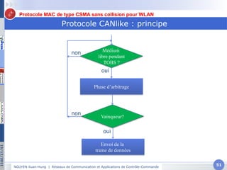 S
C
R
NGUYEN Xuan-Hung | Réseaux de Communication et Applications de Contrôle-Commande
51
Protocole CANlike : principe
15/12/2011
Protocole MAC de type CSMA sans collision pour WLAN
Médium
libre pendant
TOBS ?
Phase d’arbitrage
Envoi de la
trame de données
Vainqueur?
oui
non
oui
non
 