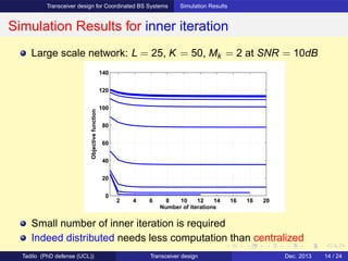 Transceiver design for Coordinated BS Systems Simulation Results
Simulation Results for inner iteration
Large scale network: L = 25, K = 50, Mk = 2 at SNR = 10dB
2 4 6 8 10 12 14 16 18 20
0
20
40
60
80
100
120
140
Number of iterations
Objectivefunction
Small number of inner iteration is required
Indeed distributed needs less computation than centralized
Tadilo (PhD defense (UCL)) Transceiver design Dec. 2013 14 / 24
 