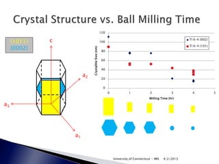 120


     (1011)   c                                     100
                                                                                                           Ti 6-4 (002)

                                                                                                           Ti 6-4 (101)
     (0002)




                            Crystallite Size (nm)
                                                     80


                                                     60


                                                     40

                       a2
                                                     20


                                                      0
                                                          0             1             2              3      4             5
                                                                                      Milling Time (hr)

a3




                  a1



                                                              University of Connecticut - IMS   4/2/2013
 