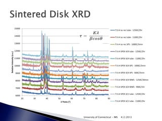 15000
                                                                                                       Ti 6-4 as rec tube - 1250C/2hr

                            14000
                                                                                                       Ti 6-4 as rec tube - 1100C/2hr

                            13000                                                                      Ti 6-4 as rec SPS - 1000C/3min

                            12000                                                                      Ti 6-4 SPEX 4/4 tube - 1250C/2hr
Relative Intensity (a.u.)




                            11000                                                                      Ti 6-4 SPEX 4/4 tube - 1100C/2hr


                            10000                                                                      Ti 6-4 SPEX 4/4 SPS - 1000C/3min


                             9000                                                                      Ti 6-4 SPEX 4/4 SPS - 600C/5min


                             8000                                                                      Ti 6-4 SPEX 4/4 MWS - 1250C/30min


                                                                                                       Ti 6-4 SPEX 4/4 MWS - 900C/1hr
                             7000

                                                                                                       Ti 6-4 SPEX 4/1 tube - 1250C/2hr
                             6000
                                    20   30   40   50                 60   70        80         90
                                                        2 Theta (°)                                    Ti 6-4 SPEX 4/1 tube - 1100C/2hr




                                                                           University of Connecticut - IMS   4/2/2013
 