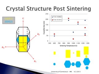250

                                                                   Ti 6-4 (002)
     (1011)   c                                     200            Ti 6-4 (101)
     (0002)




                            Crystallite Size (nm)
                                                    150


                                                    100

                       a2
                                                     50


                                                      0
                                                          500     600    700      800   900   1000 1100 1200 1300
                                                                             Sinteirng Temperature (C)
a3




                  a1



                                                                University of Connecticut - IMS   4/2/2013
 