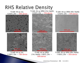Ti 6Al-4V as rec.     Ti 6Al-4V as SPEX (1hr/4wt%)         Ti 6Al-4V as SPEX (4hr/4wt%)
1250°C/2hr → 90% dense     1250°C/2hr → 75% dense               1250°C/2hr → 97% dense




        500 µm                     500 µm                                  500 µm




       500 µm                       500 µm                                  500 µm
   Ti 6Al-4V as rec.          Ti 6Al-4V as SPEX             Ti 6Al-4V as SPEX (4hr/4wt%)
1100°C/2hr → 78% dense    (1hr/4wt%) 1100°C/2hr →             1100°C/2hr → 83% dense
                                  60% dense

                                        University of Connecticut - IMS   4/2/2013
 