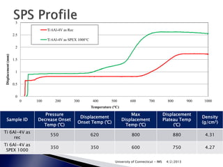 3
                                     Ti 6Al-4V as Rec
                     2.5
                                     Ti 6Al-4V as SPEX 1000°C

                      2
 Displacement (mm)




                     1.5


                      1


                     0.5


                      0
                           0   100       200            300      400       500        600          700           800       900    1000
                                                                Temperature (°C)

                                  Pressure                                             Max                     Displacement
                                                          Displacement                                                           Density
  Sample ID                    Decrease Onset                                      Displacement                Plateau Temp
                                                         Onset Temp (°C)                                                         (g/cm3)
                                 Temp (°C)                                           Temp (°C)                      (°C)
Ti 6Al-4V as
                                      550                       620                    800                         880            4.31
     rec
Ti 6Al-4V as
                                      350                       350                    600                         750            4.27
 SPEX 1000

                                                                             University of Connecticut - IMS    4/2/2013
 