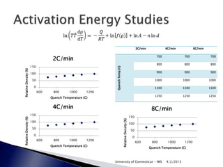 2C/min             4C/min             8C/min


                                    2C/min
                                                                                                                            700               700              700

                                                                                                                            800               800              800
                       150




                                                                Quench Temp (C)
Relative Density (%)




                       100                                                                                                  900               900              900

                        50                                                                                                 1000              1000             1000
                         0                                                                                                 1100              1100             1100
                             600    800       1000      1200
                                                                                                                           1250              1250             1250
                                   Quench Temperature (C)


                                    4C/min                                                                               8C/min
                       150
                                                                                                         150
Relative Density (%)




                                                                                  Relative Density (%)
                       100
                                                                                                         100
                        50
                                                                                                          50
                         0
                                                                                                           0
                             600    800       1000      1200
                                                                                                               600       800       1000       1200
                                   Quench Temperature (C)
                                                                                                                        Quench Temperature (C)



                                                               University of Connecticut - IMS                                    4/2/2013
 
