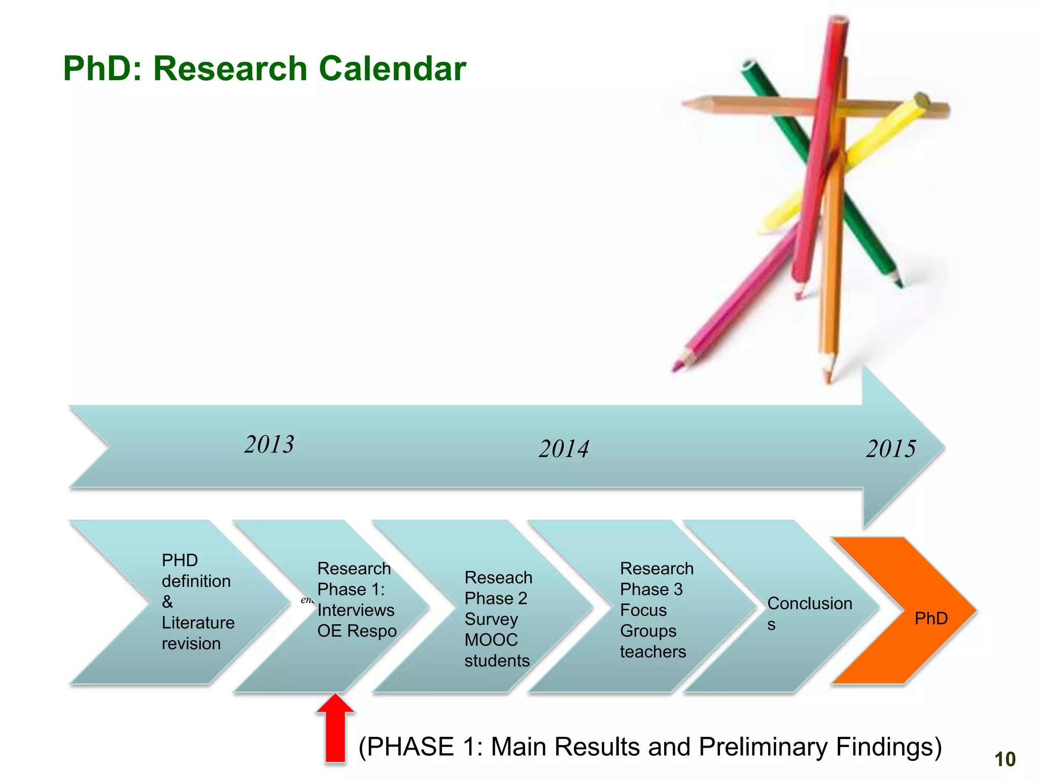 PhD: Research Calendar

2013

Definición
PHD
y marco
definition
Teórico
&
Literature
revision

2014

Diseño
Research
Metodológico
Entrevista y
Phase 1:
encuesta

Interviews
OE Respo

Reseach
Phase 2
Survey
MOOC
students

2015

Research
Phase 3
Focus
Groups
teachers

Conclusion
s

PhD

(PHASE 1: Main Results and Preliminary Findings)

10

 