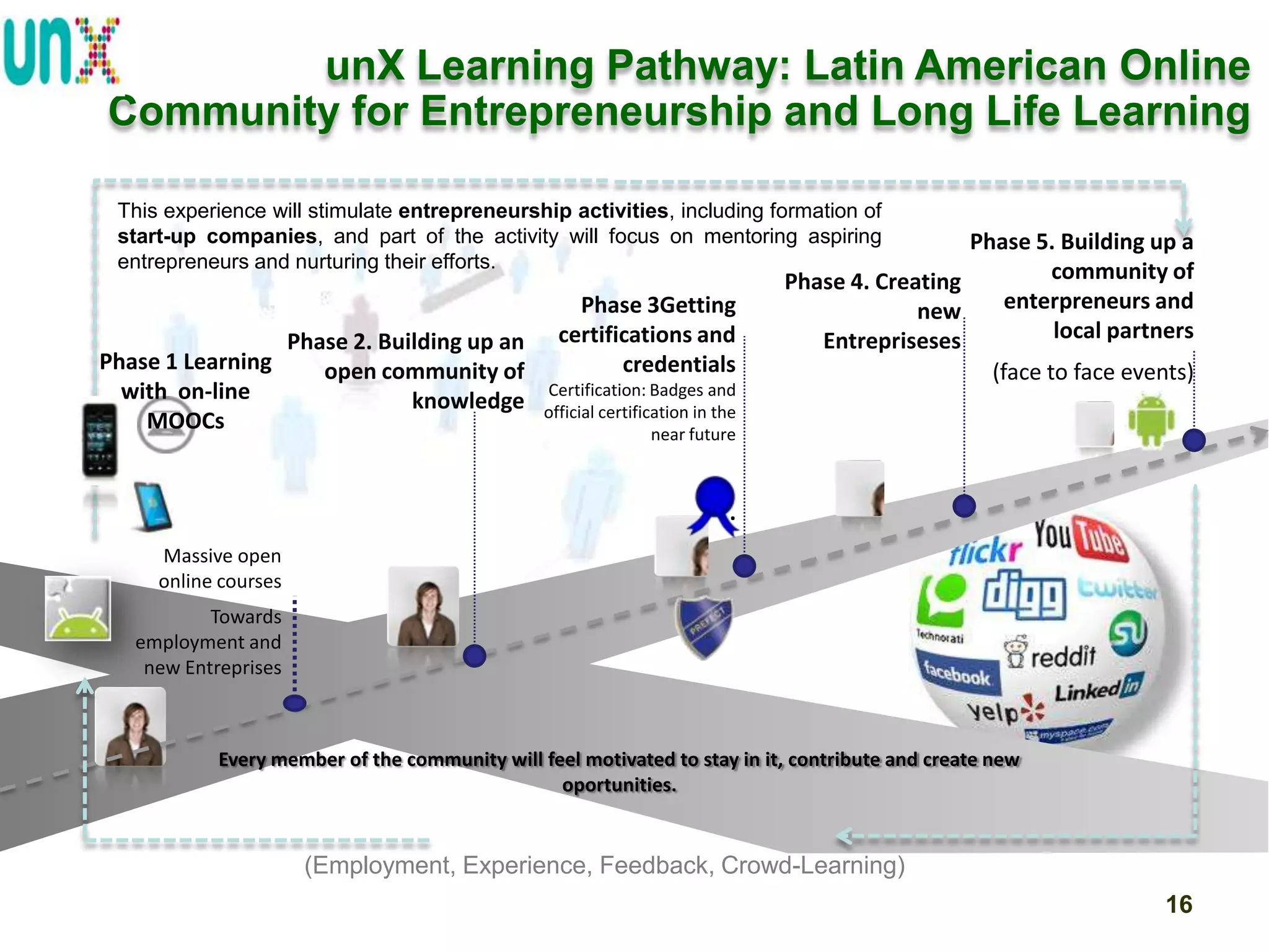 unX Learning Pathway: Latin American Online
Community for Entrepreneurship and Long Life Learning
This experience will stimulate entrepreneurship activities, including formation of
start-up companies, and part of the activity will focus on mentoring aspiring
entrepreneurs and nurturing their efforts.

Phase 1 Learning
with on-line
MOOCs

Phase 2. Building up an
open community of
knowledge

Phase 3Getting
certifications and
credentials
Certification: Badges and
official certification in the
near future

Phase 5. Building up a
community of
Phase 4. Creating
enterpreneurs and
new
local partners
Entrepriseses
(face to face events)

.
Massive open
online courses
Towards
employment and
new Entreprises

Every member of the community will feel motivated to stay in it, contribute and create new
oportunities.

(Employment, Experience, Feedback, Crowd-Learning)
16

 