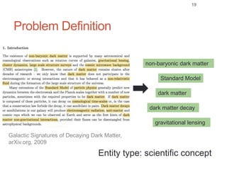 Problem Definition
Entity type: scientific concept
19
non-baryonic dark matter
dark matter decay
gravitational lensing
dark matter
Standard Model
Galactic Signatures of Decaying Dark Matter,
arXiv.org, 2009
 
