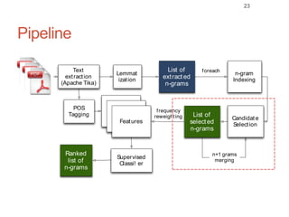 Pipeline
23
Text
extraction
(Apache Tika)
List of
extracted
n-grams
n-gram
Indexing
foreach
Candidat e
Selection
List of
selected
n-grams
Supervised
Classi! er
Ranked
list of
n-grams
Lemmat
ization
n+1 grams
merging
Feature
extractionFeature
extractionFeatures
POS
Tagging
frequency
reweighting
 