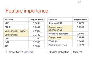 Feature importance
Feature Importance
NN* 0.3091
DBLP 0.1442
Components + DBLP 0.1125
Components 0.0789
*VB 0.0386
*NN 0.0380
JJ* 0.0364
Feature Importance
ScienceWISE 0.2870
Components +
ScienceWISE
0.1948
Wikipedia redirects 0.1104
Components 0.1093
Wikilinks 0.0439
Participation count 0.0370
CS Collection, 7 features Physics Collection, 6 features
33
 