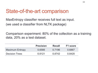 State-of-the-art comparison
Precision Recall F1 score
Maximum Entropy 0.6566 0.7196 0.6867
Decision Trees 0.8121 0.8742 0.8420
MaxEntropy classifier receives full text as input.
(we used a classifier from NLTK package)
Comparison experiment: 80% of the collection as a training
data, 20% as a test dataset.
34
 