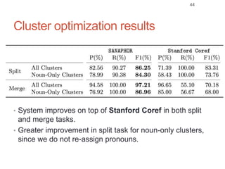 Cluster optimization results
44
• System improves on top of Stanford Coref in both split
and merge tasks.
• Greater improvement in split task for noun-only clusters,
since we do not re-assign pronouns.
 