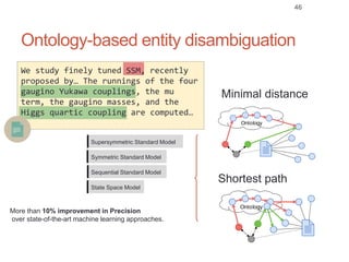Ontology-based entity disambiguation
More than 10% improvement in Precision
over state-of-the-art machine learning approaches.
State Space Model
Sequential Standard Model
Symmetric Standard Model
46
Supersymmetric Standard Model
We study finely tuned SSM, recently
proposed by… The runnings of the four
gaugino Yukawa couplings, the mu
term, the gaugino masses, and the
Higgs quartic coupling are computed…
Minimal distance
Shortest path
 