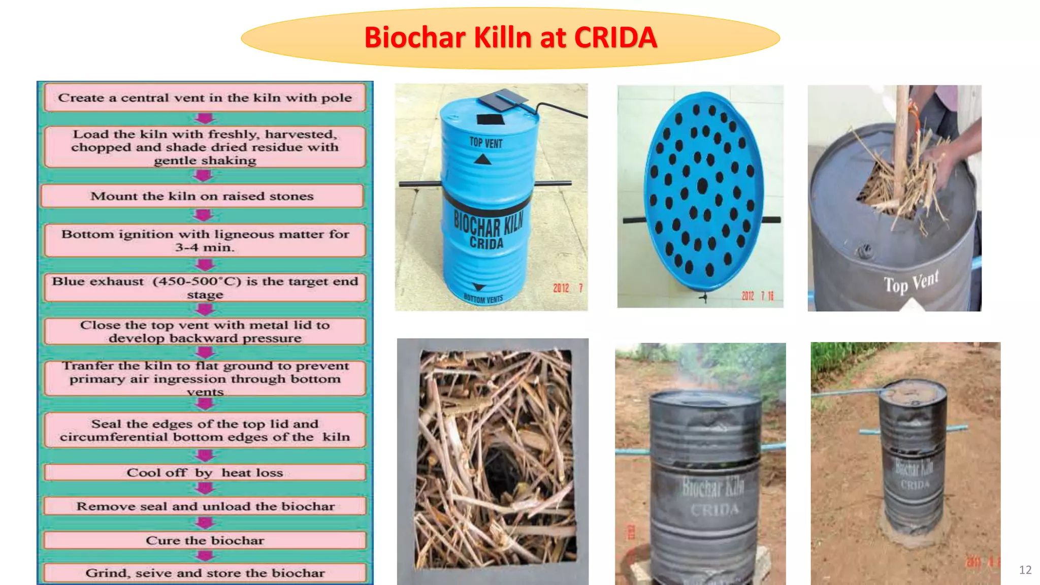 Effect of Biochar on Crop Productivity and Soil Health | PPT