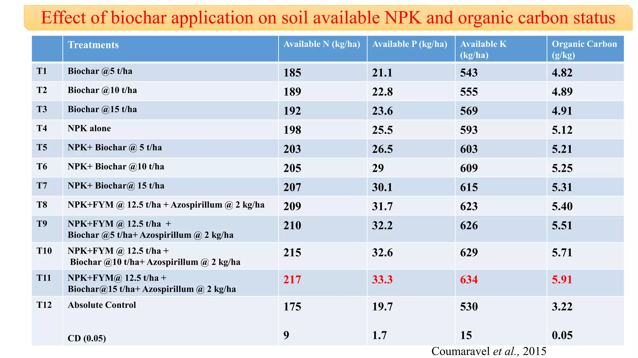 Effect of Biochar on Crop Productivity and Soil Health | PPT