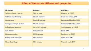 Effect of Biochar on Crop Productivity and Soil Health | PPT