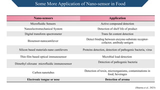 Nanosensor and its application in food Industry.pptx