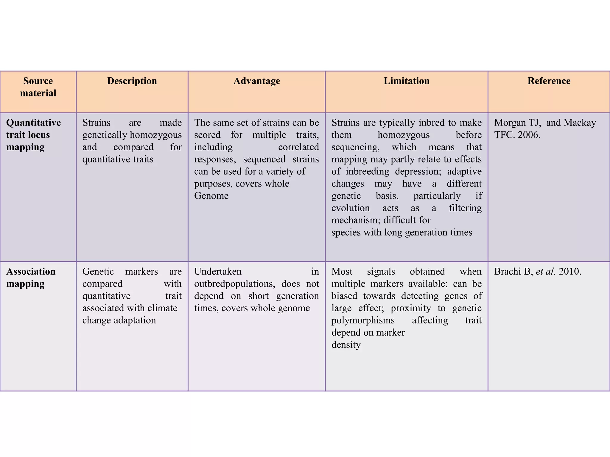 Source
material
Description Advantage Limitation Reference
Quantitative
trait locus
mapping
Strains are made
genetically homozygous
and compared for
quantitative traits
The same set of strains can be
scored for multiple traits,
including correlated
responses, sequenced strains
can be used for a variety of
purposes, covers whole
Genome
Strains are typically inbred to make
them homozygous before
sequencing, which means that
mapping may partly relate to effects
of inbreeding depression; adaptive
changes may have a different
genetic basis, particularly if
evolution acts as a filtering
mechanism; difficult for
species with long generation times
Morgan TJ, and Mackay
TFC. 2006.
Association
mapping
Genetic markers are
compared with
quantitative trait
associated with climate
change adaptation
Undertaken in
outbredpopulations, does not
depend on short generation
times, covers whole genome
Most signals obtained when
multiple markers available; can be
biased towards detecting genes of
large effect; proximity to genetic
polymorphisms affecting trait
depend on marker
density
Brachi B, et al. 2010.
 
