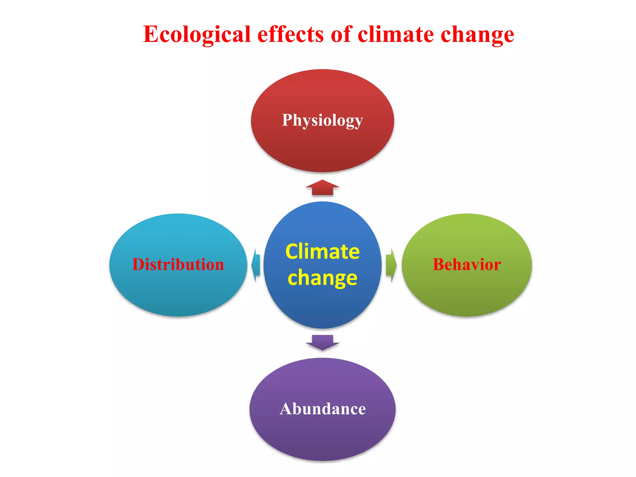 Ecological effects of climate change
Climate
change
Physiology
Behavior
Abundance
Distribution
 