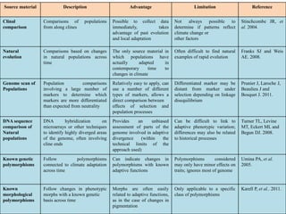 Source material Description Advantage Limitation Reference
Clinal
comparison
Comparisons of populations
from along clines
Possible to collect data
immediately, takes
advantage of past evolution
and local adaptation
Not always possible to
determine if patterns reflect
climate change or
other factors
Stinchcombe JR, et
al. 2004.
Natural
evolution
Comparisons based on changes
in natural populations across
time
The only source material in
which populations have
actually adapted in
contemporary time to
changes in climate
Often difficult to find natural
examples of rapid evolution
Franks SJ and Weis
AE. 2008.
Genome scan of
Populations
Population comparisons
involving a large number of
markers to determine which
markers are more differentiated
than expected from neutrality
Relatively easy to apply, can
use a number of different
types of markers, allows a
direct comparison between
effects of selection and
population processes
Differentiated marker may be
distant from marker under
selection depending on linkage
disequilibrium
Prunier J, Laroche J,
Beaulieu J and
Bosquet J. 2011.
DNA sequence
comparison of
Natural
populations
DNA hybridization on
microarrays or other techniques
to identify highly diverged areas
of the genome, often involving
cline ends
Provides an unbiased
assessment of parts of the
genome involved in adaptive
divergence (within the
technical limits of the
approach used)
Can be difficult to link to
adaptive phenotypic variation;
differences may also be related
to historical processes
Turner TL, Levine
MT, Eckert ML and
Begun DJ. 2008.
Known genetic
polymorphisms
Follow polymorphisms
connected to climate adaptation
across time
Can indicate changes in
polymorphisms with known
adaptive functions
Polymorphisms considered
may only have minor effects on
traits; ignores most of genome
Umina PA, et al.
2005.
Known
morphological
polymorphisms
Follow changes in phenotypic
morphs with a known genetic
basis across time
Morphs are often easily
related to adaptive functions,
as in the case of changes in
pigmentation
Only applicable to a specific
class of polymorphisms
Karell P, et al.. 2011.
 