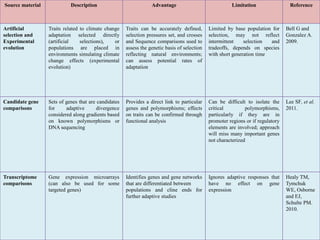 Source material Description Advantage Limitation Reference
Artificial
selection and
Experimental
evolution
Traits related to climate change
adaptation selected directly
(artificial selections), or
populations are placed in
environments simulating climate
change effects (experimental
evolution)
Traits can be accurately defined,
selection pressures set, and crosses
and Sequence comparisons used to
assess the genetic basis of selection
reflecting natural environments;
can assess potential rates of
adaptation
Limited by base population for
selection, may not reflect
intermittent selection and
tradeoffs, depends on species
with short generation time
Bell G and
Gonzalez A.
2009.
Candidate gene
comparisons
Sets of genes that are candidates
for adaptive divergence
considered along gradients based
on known polymorphisms or
DNA sequencing
Provides a direct link to particular
genes and polymorphisms; effects
on traits can be confirmed through
functional analysis
Can be difficult to isolate the
critical polymorphisms,
particularly if they are in
promoter regions or if regulatory
elements are involved; approach
will miss many important genes
not characterized
Lee SF, et al.
2011.
Transcriptome
comparisons
Gene expression microarrays
(can also be used for some
targeted genes)
Identifies genes and gene networks
that are differentiated between
populations and cline ends for
further adaptive studies
Ignores adaptive responses that
have no effect on gene
expression
Healy TM,
Tymchuk
WE, Osborne
and EJ,
Schulte PM.
2010.
 