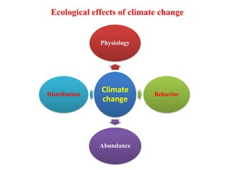 Ecological effects of climate change
Climate
change
Physiology
Behavior
Abundance
Distribution
 