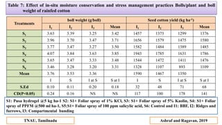 Table 7: Effect of in-situ moisture conservation and stress management practices Bolls/plant and boll
weight of rainfed co...