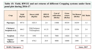 Crop
Yield
(Kg/ha)
Stover yield
(Kg/ha)
RWUE
(Kg/ha)
Cost of
cultivation
(Rs/ha)
Gross
return
(Rs/ha)
Net Return
(Rs/ha)
B...