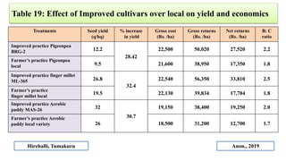 Table 19: Effect of Improved cultivars over local on yield and economics
Treatments Seed yield
(q/hq)
% increase
in yield
...